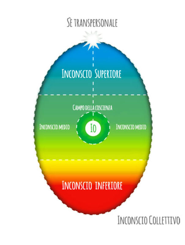 Schema dell’ovoide della Psicosintesi di Roberto Assagioli